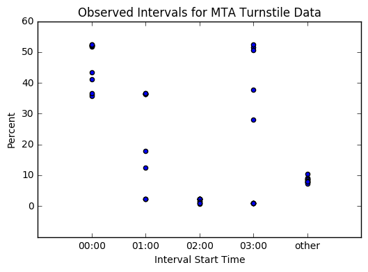 Observed Intervals for MTA Turnstile Data